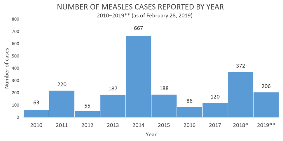 measles trends