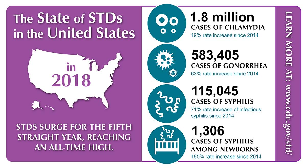 CDC, STD statistics
