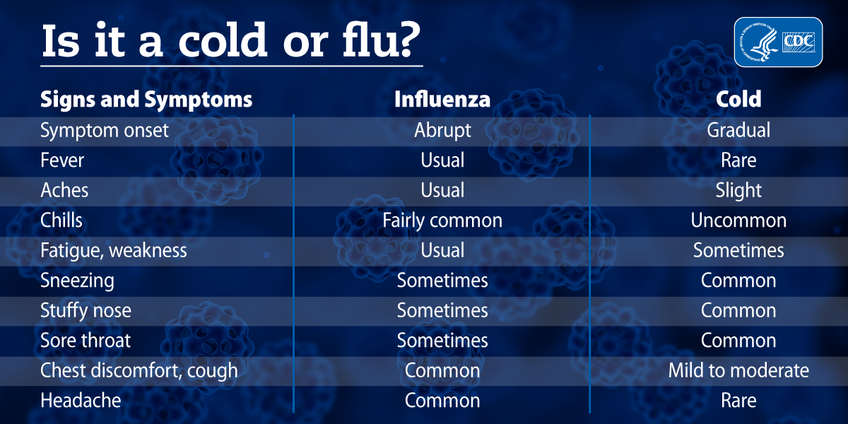 CDC cold or flu symptoms