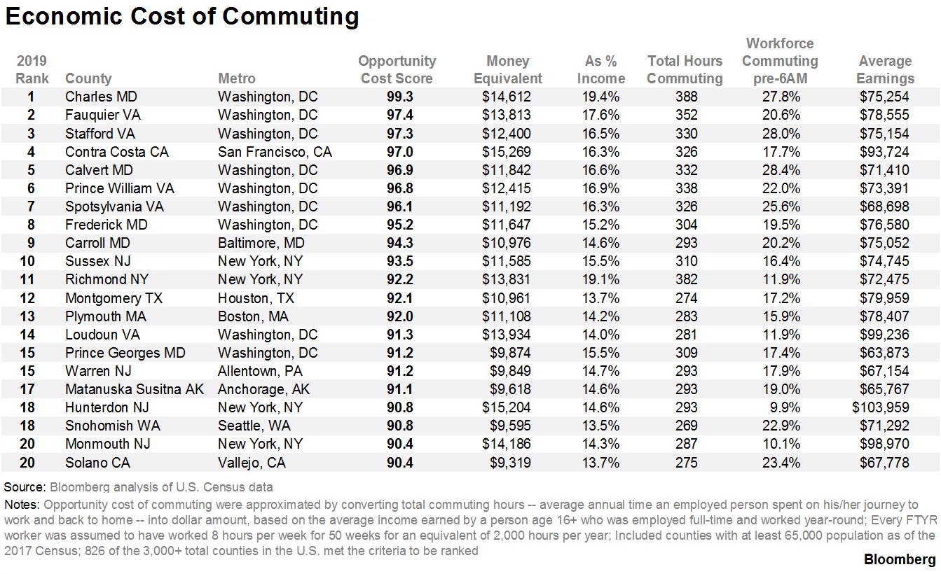 cost of commuting